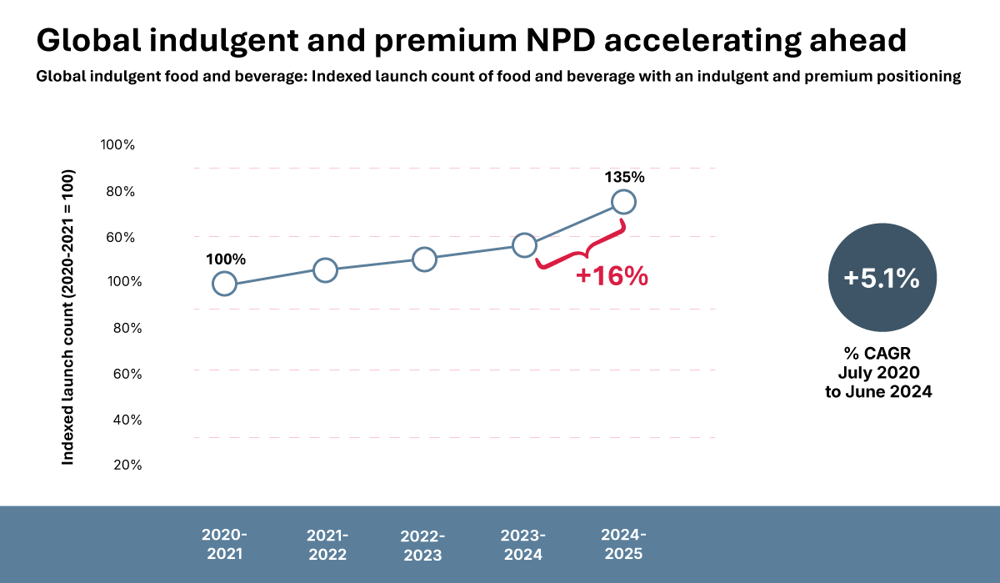 Graph Indulgence 2025
