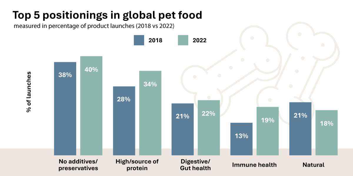 Key Positionings Claims Globally Pet Food Ap