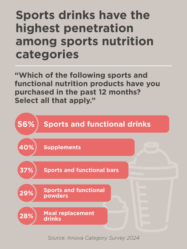Top Purchased Nutr Products Top Purchased Nutr Products