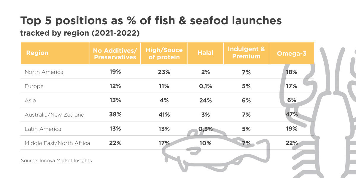 Steady fish and seafood consumption: The norm with potential for growth
