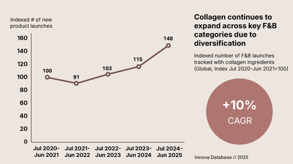 Graph Collagen Launch Graph Collagen Launch