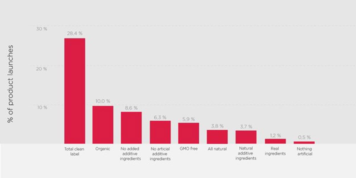 Clean Label Megatrend Graph 1200X600 Clean Label Megatrend Graph 1200X600