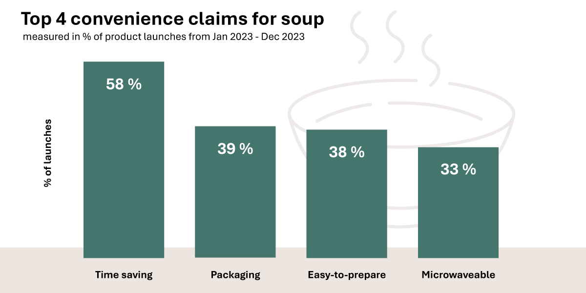 Top Convenience Claims Soup Ap