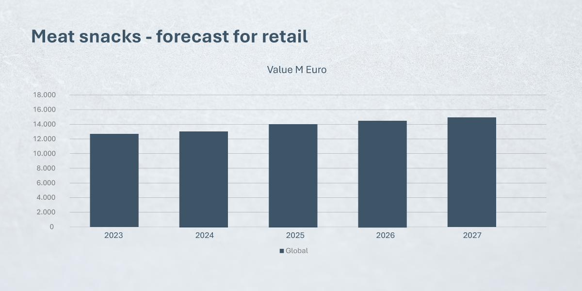 Meat Snacks Chart 2023 2027 Ap