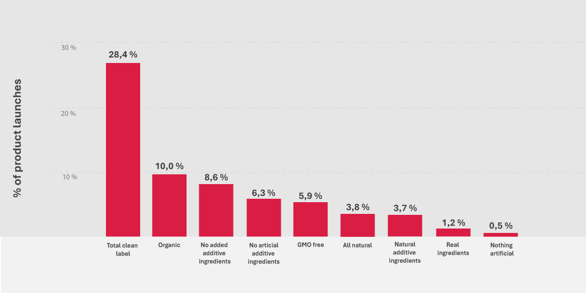 Clean Label Megatrend 1200X600 Ap