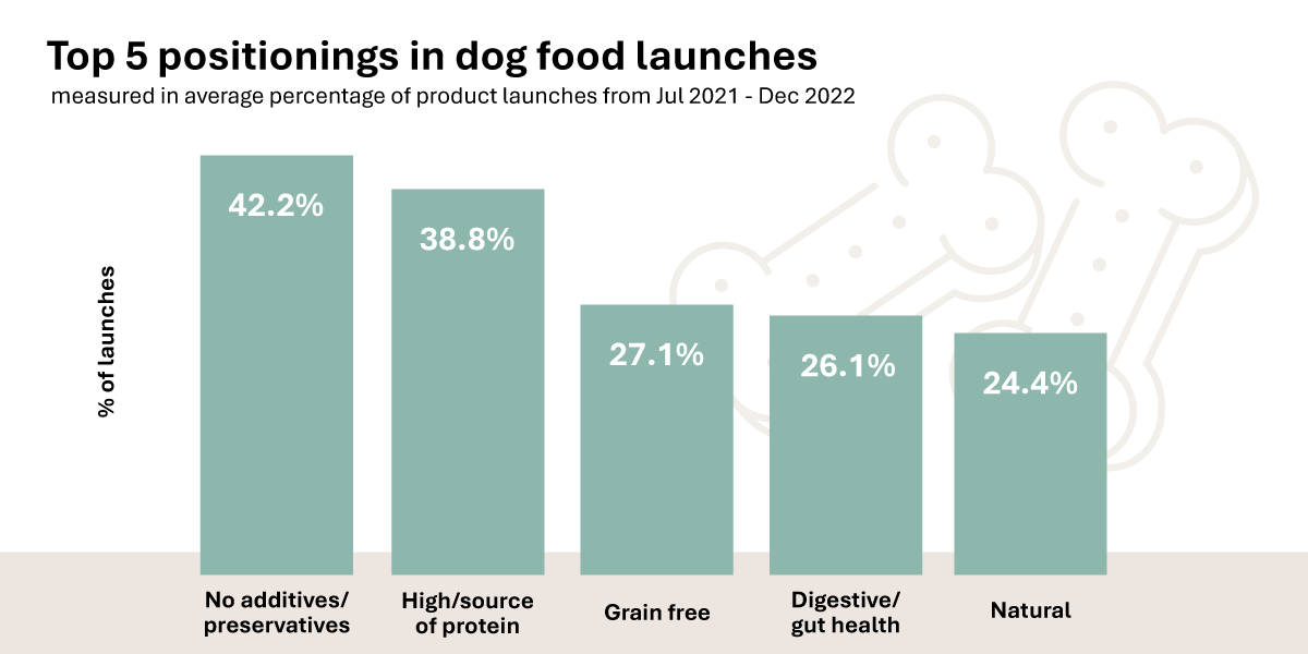 Top Positionings Dog Food Ap