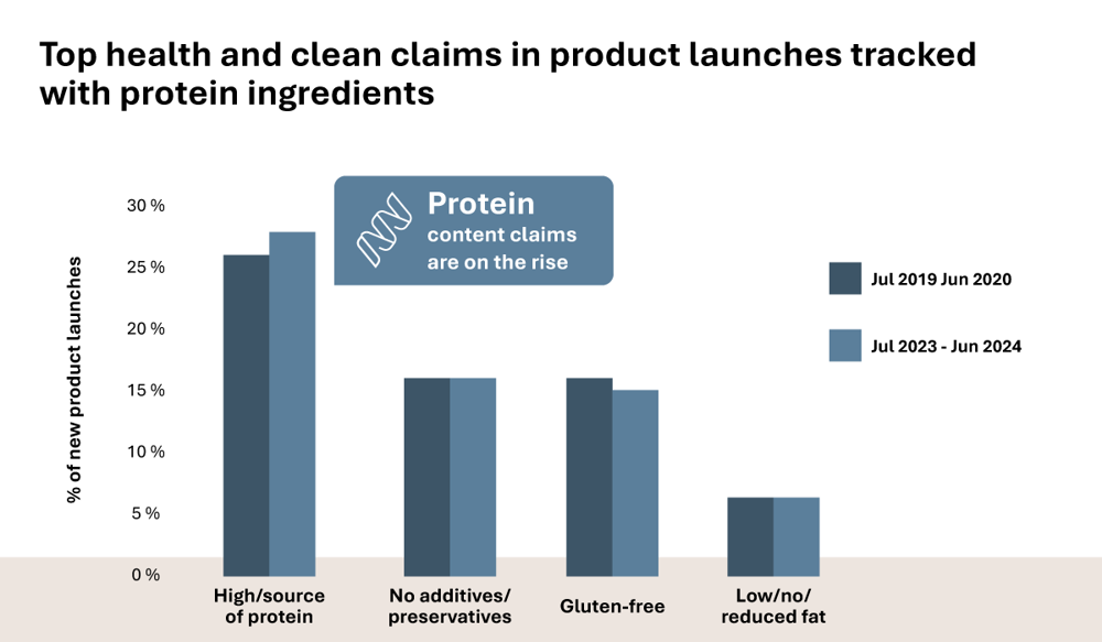 Infogr Protein Claims Ap Infogr Protein Claims Ap