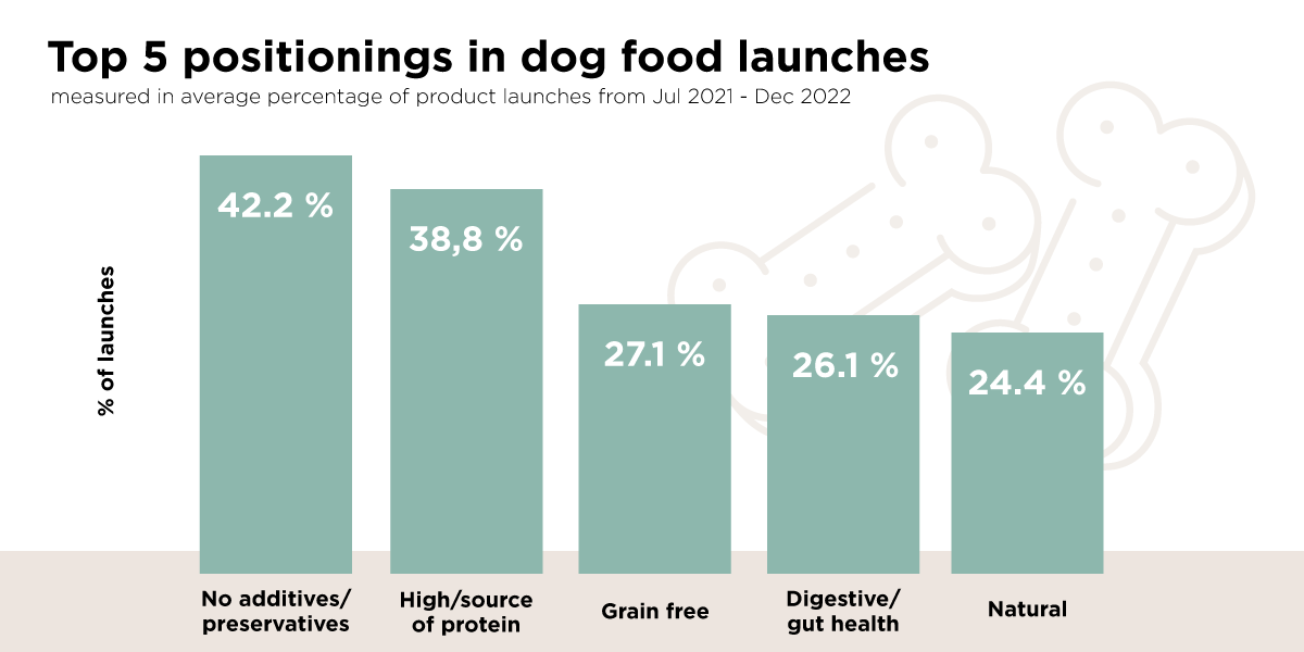 Top Positionings Dog Food