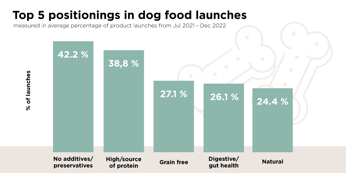 Top Positionings Dog Food Top Positionings Dog Food