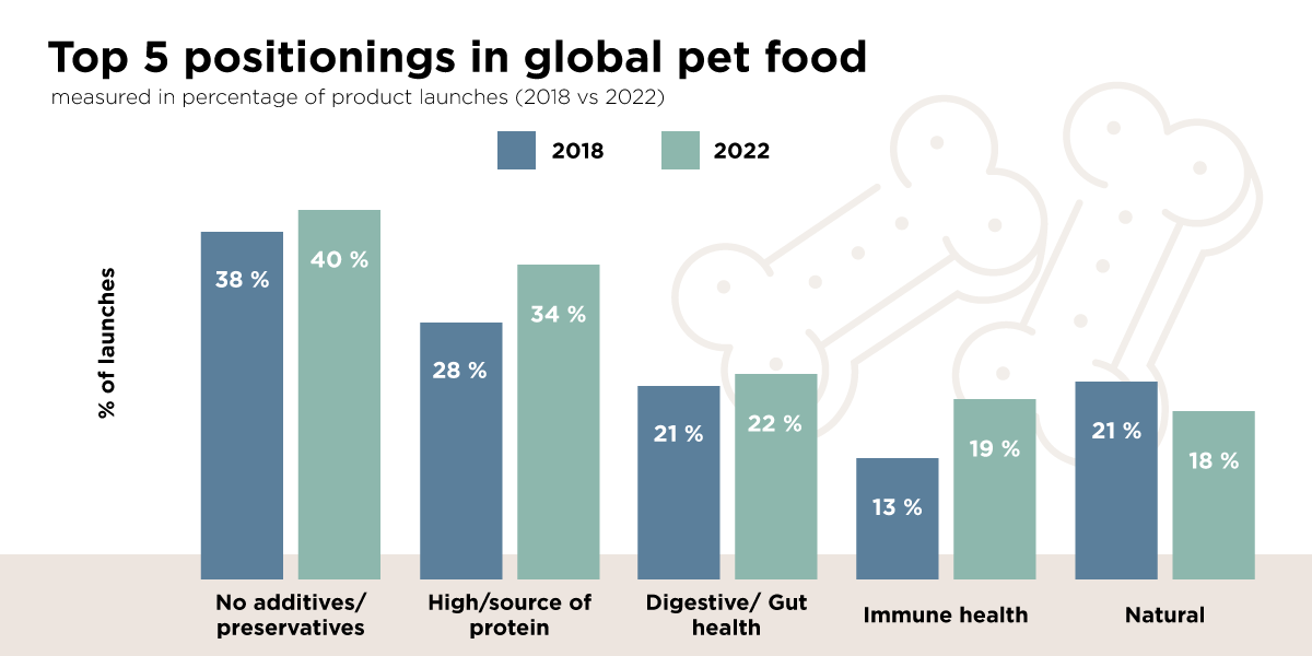 Key Positionings Claims Globally Pet Food