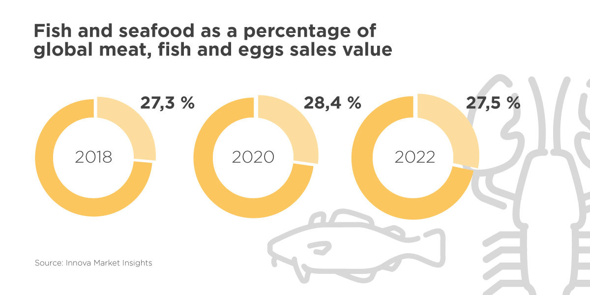 Steady fish and seafood consumption: The norm with potential for growth