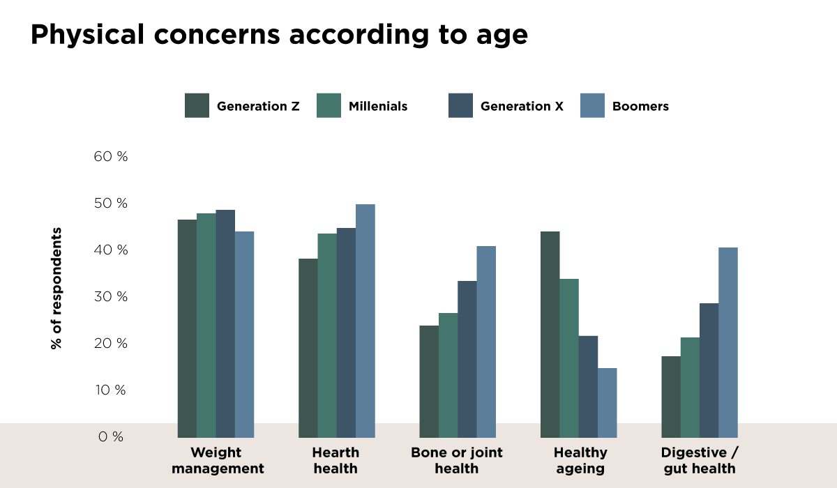 Infogr Healthy Age Graph Concerns Infogr Healthy Age Graph Concerns