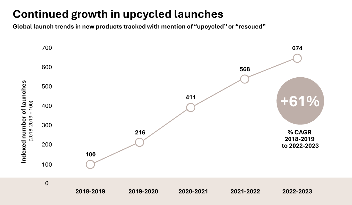 Infogr Sthv Upcycled Launches Ap